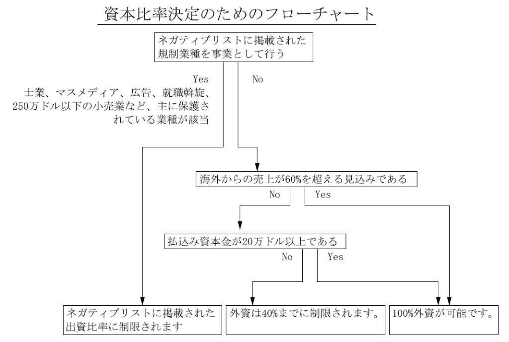 資本比率決定のためのフローチャート